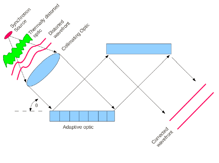Adaptive Optics Diagram