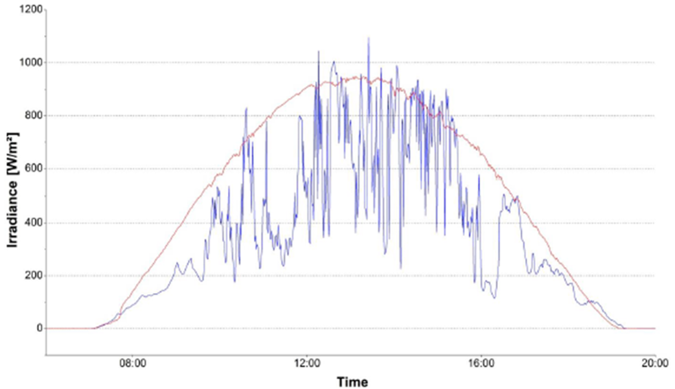 Irradiance profile of a single radiometer during a typical day with high variability in tropical Singapore (blue curve) and of a rare day with clear sky conditions (red curve). 